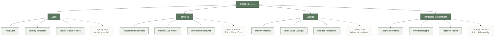 Figure 1: SMS Notification Types Taxonomy — Classification by Urgency and Purpose