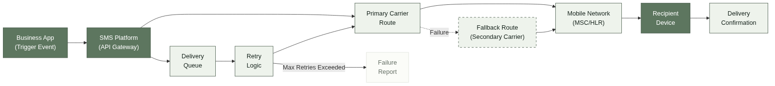 Figure 2: SMS Delivery Flow with Provider Fallback — How a Business Notification Reaches the Customer
