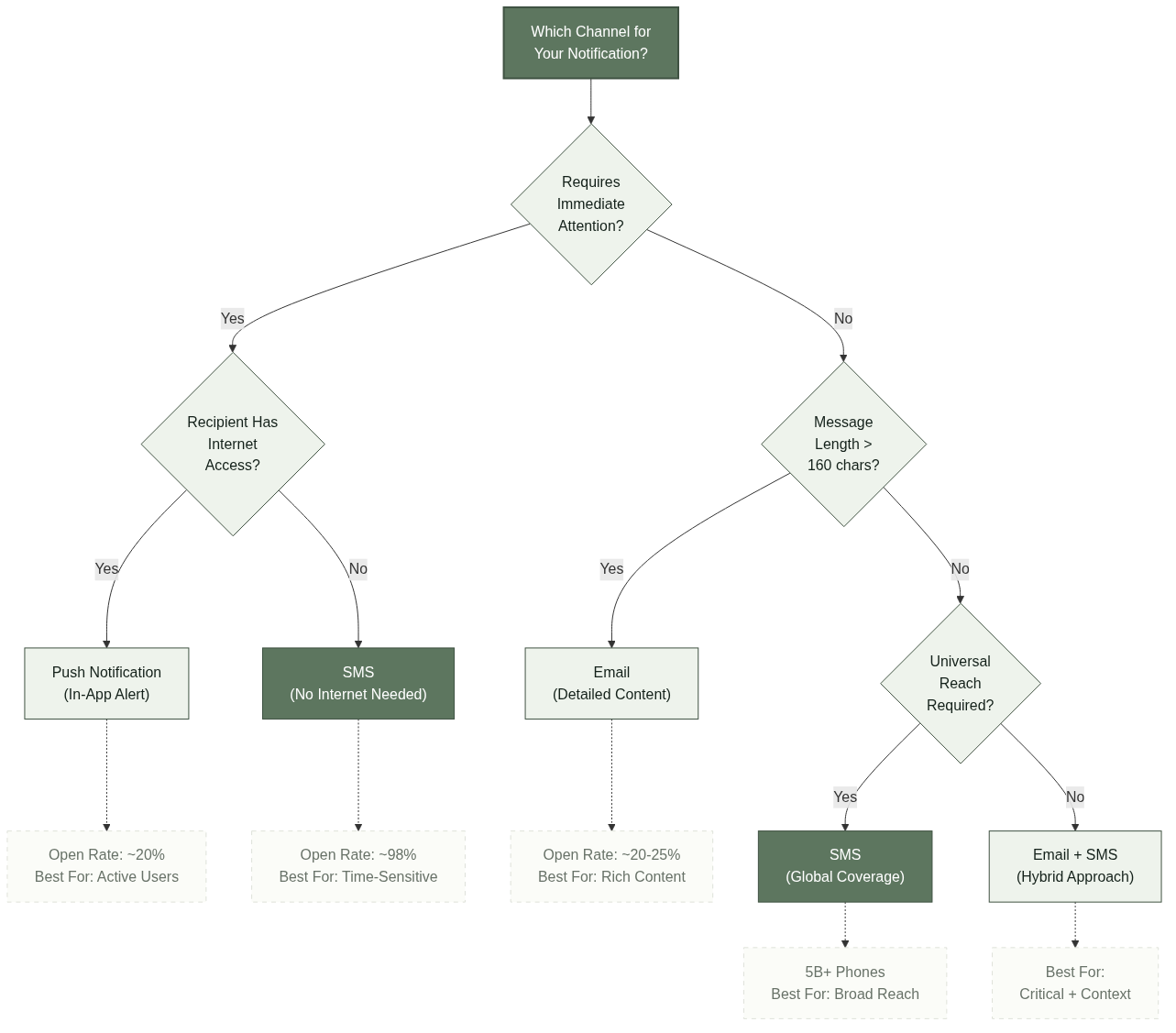 Figure 3: Communication Channel Comparison — Choosing Between SMS, Email, and Push Notifications
