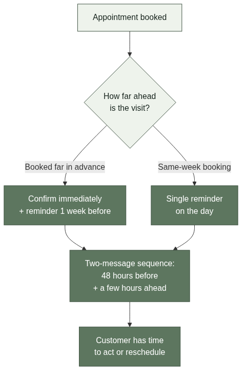 Appointment Reminder Timing and Frequency Decisions