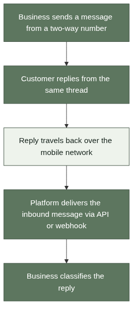 How a customer reply enters the system
