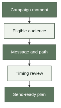 Campaign planning flow