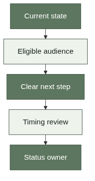 Alert channel decision