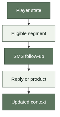 Lifecycle engagement decision