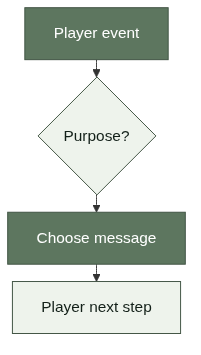 Player communication path from trigger to action