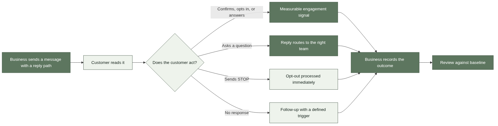 The SMS customer engagement loop
