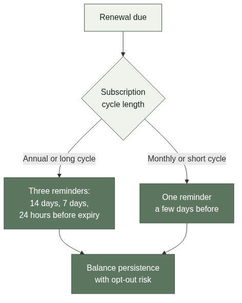 Renewal Reminder Frequency by Subscription Cycle