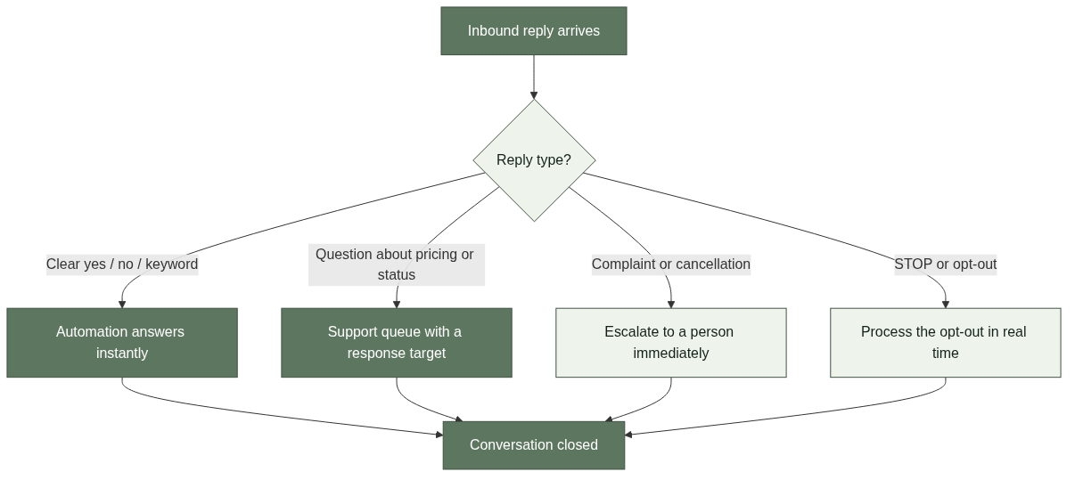 Routing every reply to the right destination