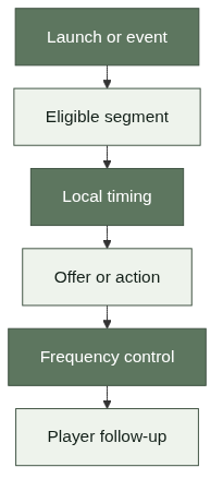 Audience and timing decisions