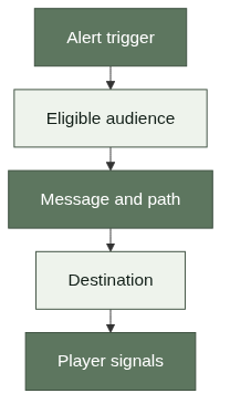 Alert delivery workflow