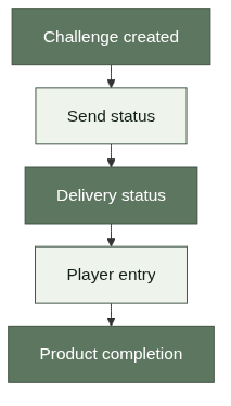 Delivery and player states