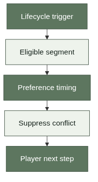 Segmentation and suppression flow