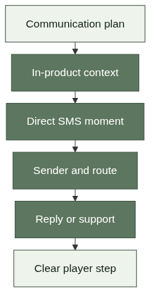 How SMS fits into a player communication system