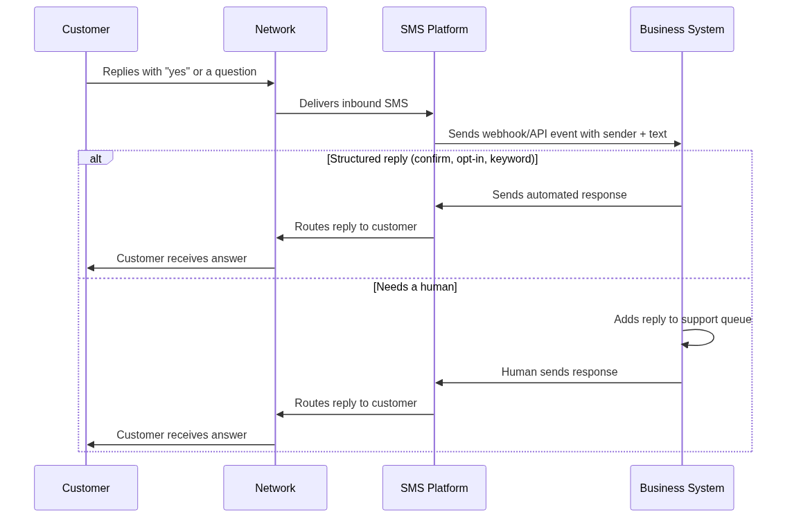 Reply Routing Inside a Two Way SMS System