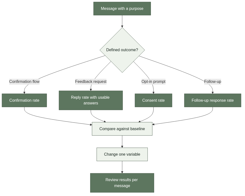 Turning message purpose into a measurable metric