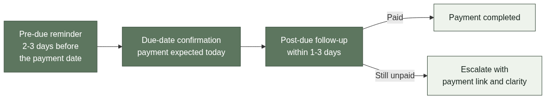 Payment Reminder Escalation Flow
