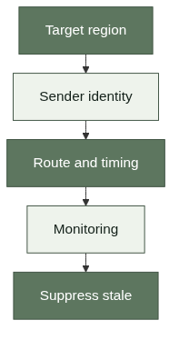 Regional alert operations