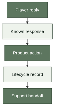 Two-way response handling