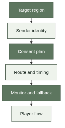 Cross-region delivery planning questions