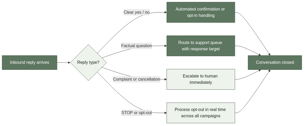 Deciding What to Do with Each Inbound Reply