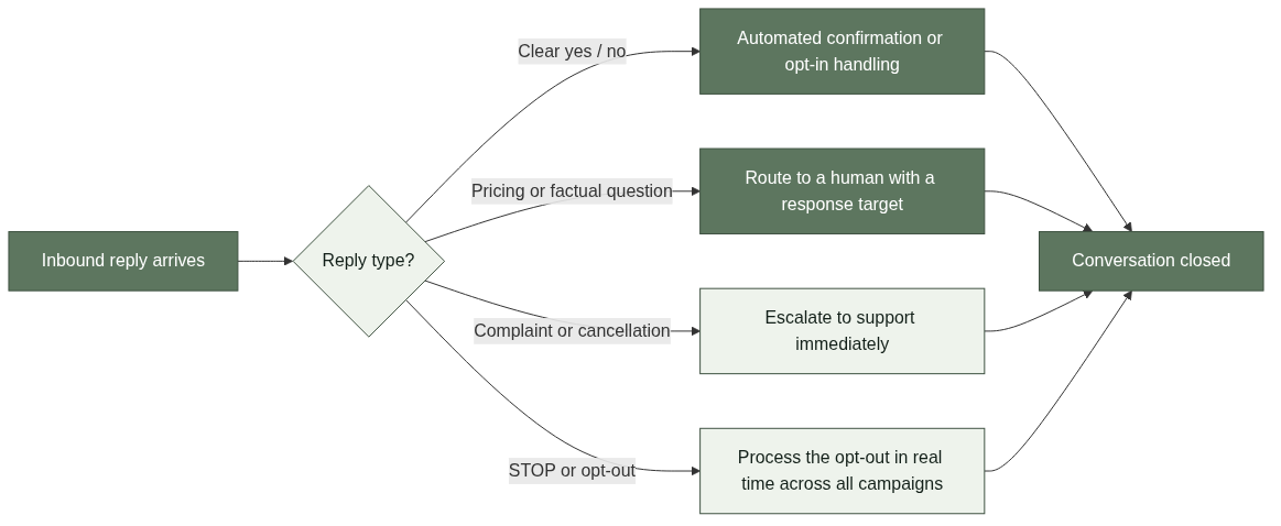 Routing replies by type