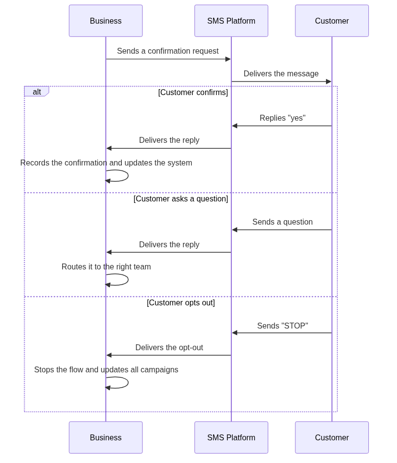 Confirmation, question, and opt-out handling in one flow