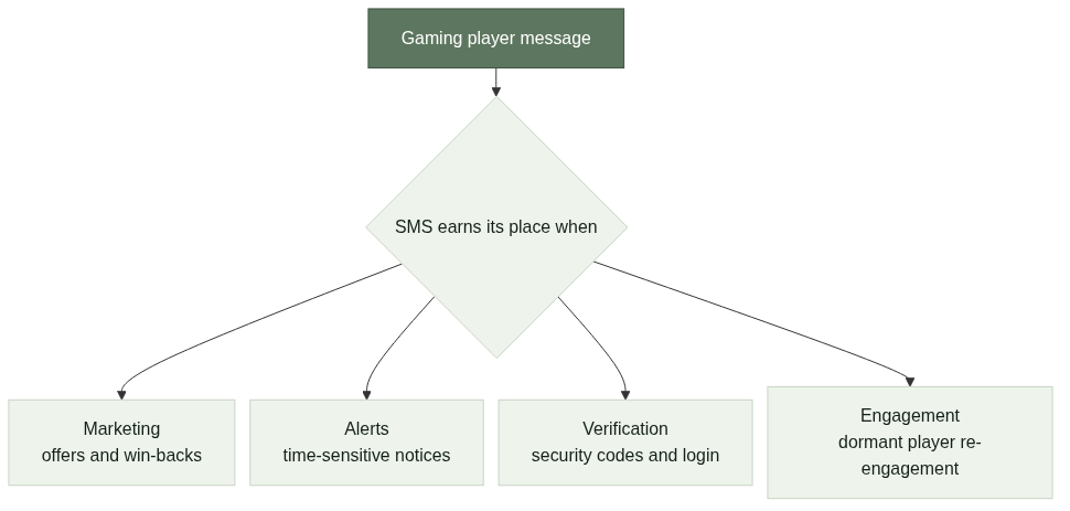 The four main scenarios where gaming SMS earns its place in player communication
