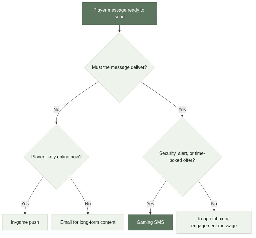 Pre-send decision: choosing the right channel for a player message